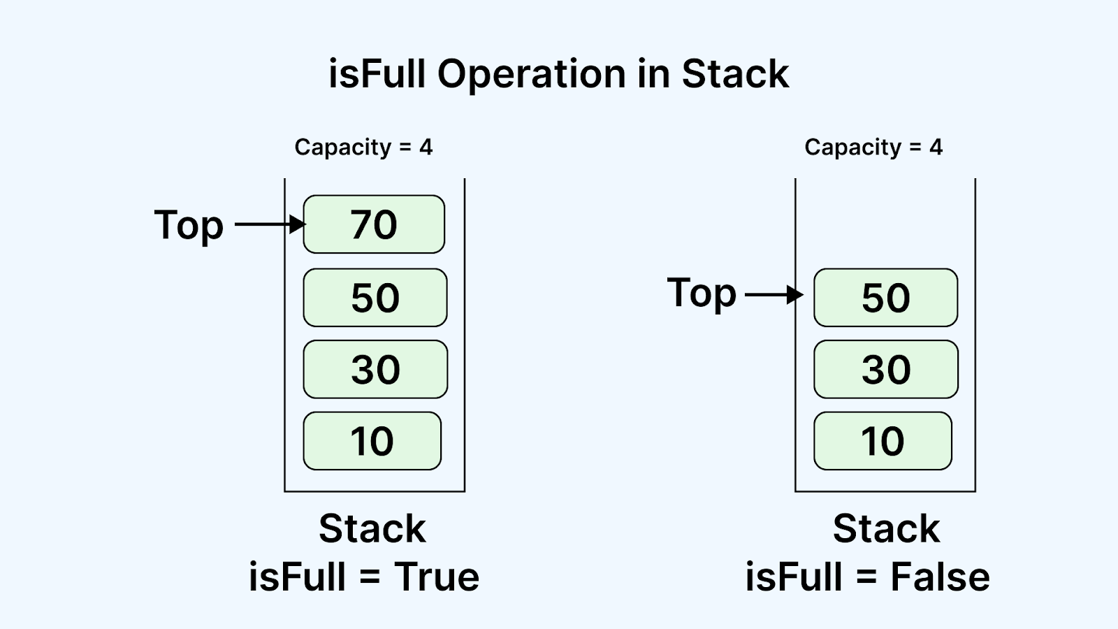 ispop operation in stack